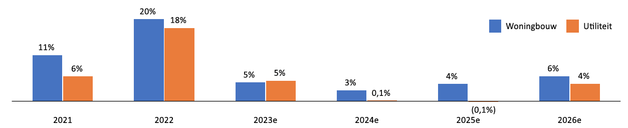 La croissance nominale attendue du marché des installations S&amp;E 