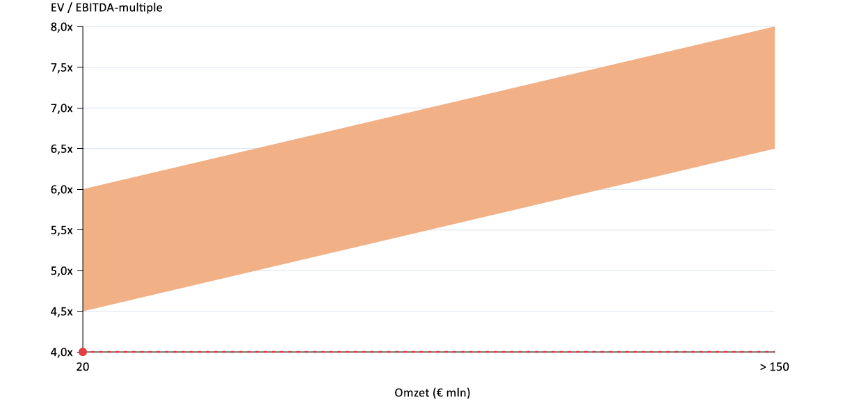 Fourchette du multiple EV/EBITDA