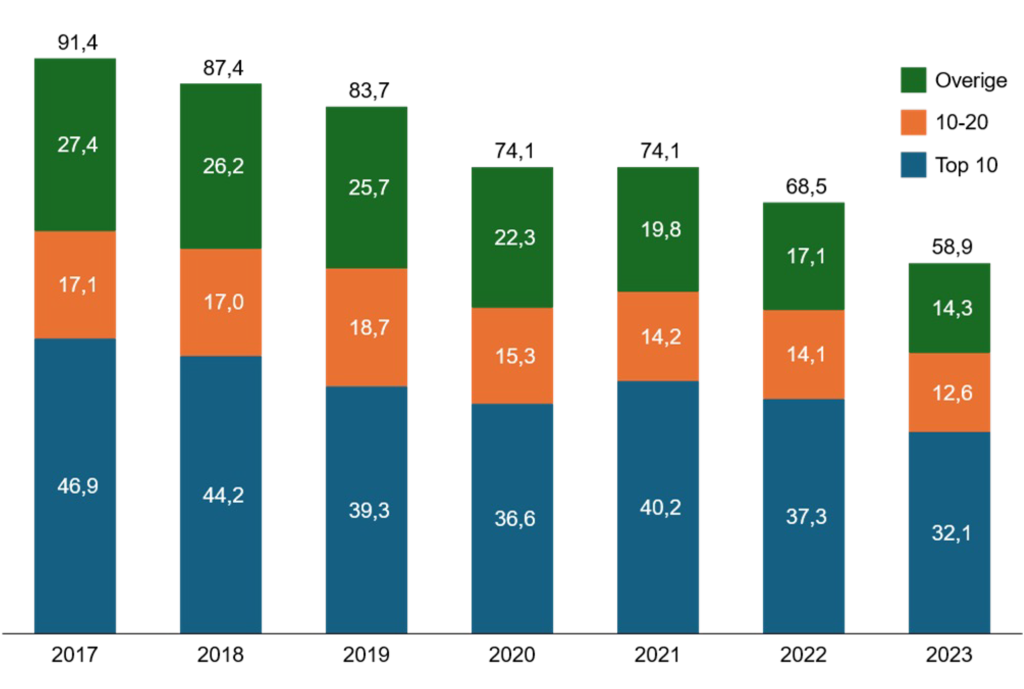 Émissions aux Pays-Bas (émissions en millions de tonnes de Co2)